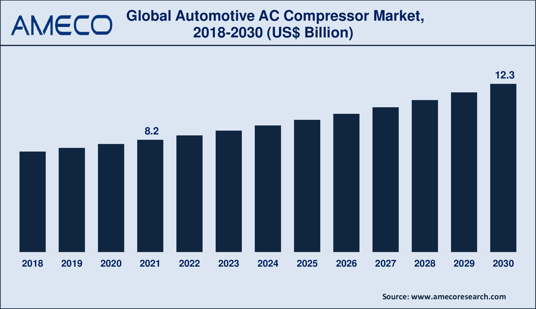 Automotive AC Compressor Market Dynamics